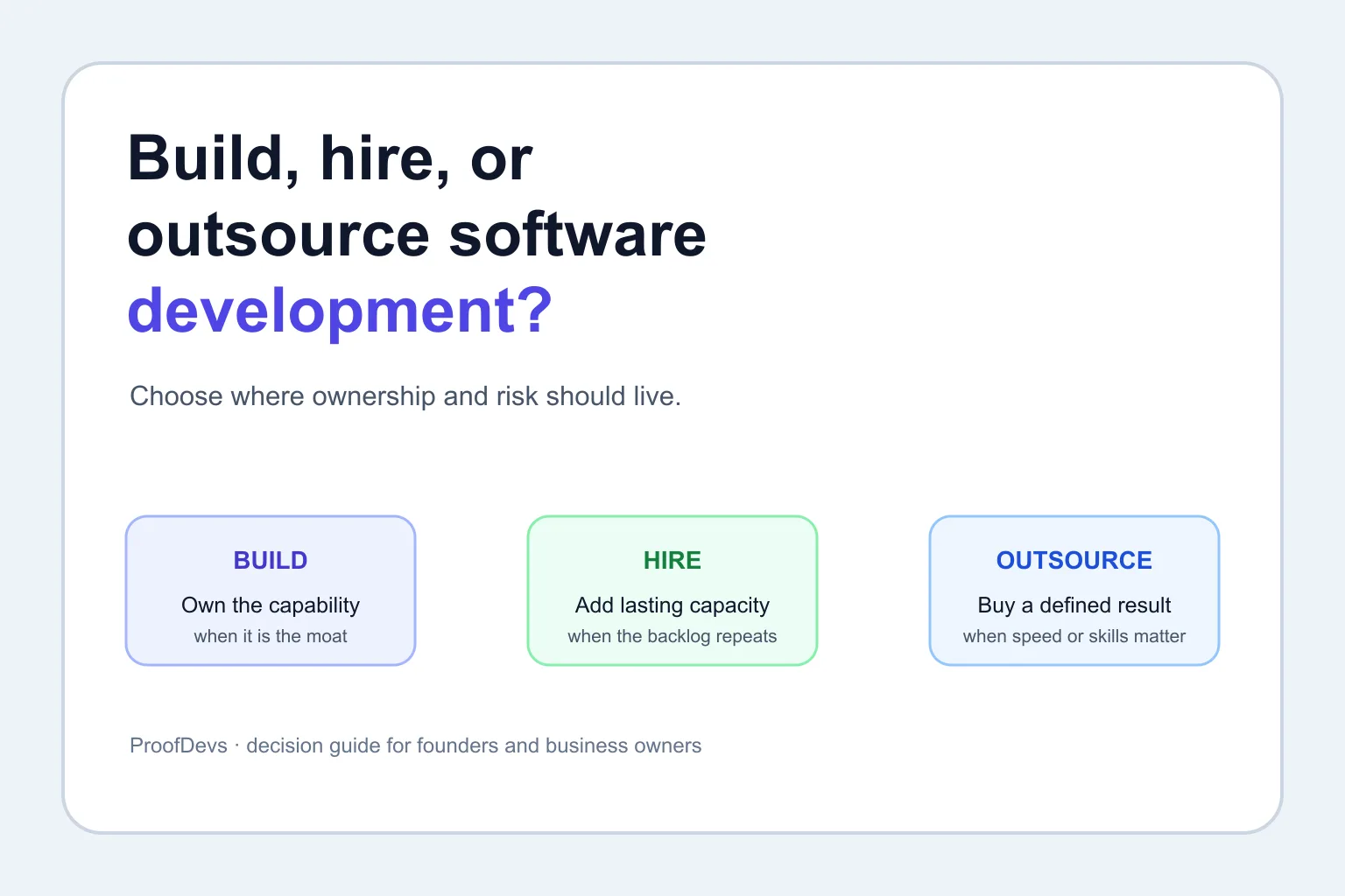 Three paths for software work: build internal capability, hire lasting capacity, or outsource a defined result.