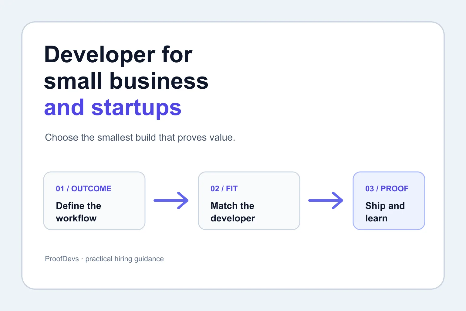 A practical hiring path for small businesses and startups: define the workflow, match the developer, and ship a first release.